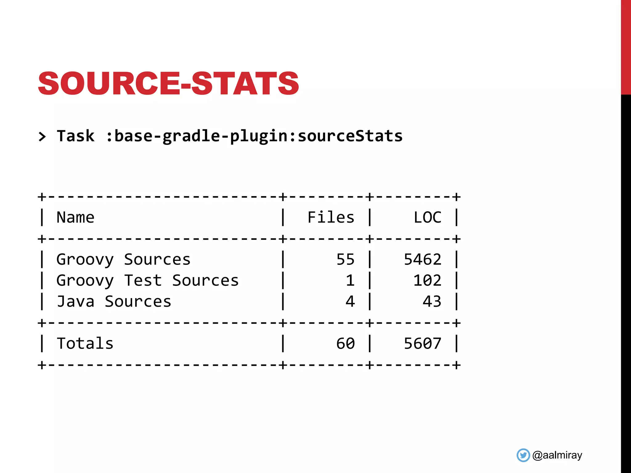@aalmiray
SOURCE-STATS
> Task :base-gradle-plugin:sourceStats
+------------------------+--------+--------+
| Name | Files | LOC |
+------------------------+--------+--------+
| Groovy Sources | 55 | 5462 |
| Groovy Test Sources | 1 | 102 |
| Java Sources | 4 | 43 |
+------------------------+--------+--------+
| Totals | 60 | 5607 |
+------------------------+--------+--------+
 