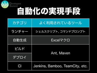 自動化の実現手段
カテゴリ よく利用されているツール
ランチャー シェルスクリプト, コマンドプロンプト
自動生成 Excelマクロ
ビルド
Ant, Maven
デプロイ
Ant, Maven
CI Jenkins, Bamboo, TeamCity, etc.
 