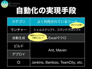 自動化の実現手段
カテゴリ よく利用されているツール
ランチャー シェルスクリプト, コマンドプロンプト
自動生成 Excelマクロ
ビルド
Ant, Maven
デプロイ
Ant, Maven
CI Jenkins, Bamboo, TeamCity, etc.
OSごとに必要 !
環境によってマクロ
が動作しない !!
 