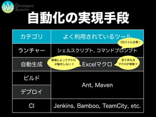 自動化の実現手段
カテゴリ よく利用されているツール
ランチャー シェルスクリプト, コマンドプロンプト
自動生成 Excelマクロ
ビルド
Ant, Maven
デプロイ
Ant, Maven
CI Jenkins, Bamboo, TeamCity, etc.
OSごとに必要 !
環境によってマクロ
が動作しない !!
似て非なる
マクロが増殖 !!
 