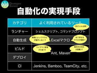 自動化の実現手段
カテゴリ よく利用されているツール
ランチャー シェルスクリプト, コマンドプロンプト
自動生成 Excelマクロ
ビルド
Ant, Maven
デプロイ
Ant, Maven
CI Jenkins, Bamboo, TeamCity, etc.
OSごとに必要 !
環境によってマクロ
が動作しない !!
似て非なる
マクロが増殖 !!
ライブラリ管理
が大変 !!!
規約外の対応
が困難 !!!
 