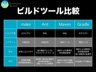 ビルドツール比較
make Ant Maven Gradle
ビルド定義
パラダイム
強み
弱み
スクリプト XML XML スクリプト
手続き的 手続き的 規約ベース 規約ベース
非常にコンパクト
基本機能がシンプル
クロスプラットフォーム
規約による標準化
依存関係管理
規約による標準化
依存関係管理
高い柔軟性/拡張性
移植性問題
依存関係管理なし
規約無く再利用に難有り
依存関係管理なし
定義ファイルの柔軟性
規約外の場合が困難
定義ファイルの柔軟性
IDE連携にやや難有り
 
