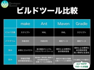 ビルドツール比較
make Ant Maven Gradle
ビルド定義
パラダイム
強み
弱み
スクリプト XML XML スクリプト
手続き的 手続き的 規約ベース 規約ベース
非常にコンパクト
基本機能がシンプル
クロスプラットフォーム
規約による標準化
依存関係管理
規約による標準化
依存関係管理
高い柔軟性/拡張性
移植性問題
依存関係管理なし
規約無く再利用に難有り
依存関係管理なし
定義ファイルの柔軟性
規約外の場合が困難
定義ファイルの柔軟性
IDE連携にやや難有り
2.3 でWTP
サポートが改善
 