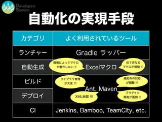 自動化の実現手段
カテゴリ よく利用されているツール
ランチャー
自動生成
ビルド
デプロイ
CI Jenkins, Bamboo, TeamCity, etc.
Excelマクロ
Ant, Maven
環境によってマクロ
が動作しない !!
XML地獄 !!!
似て非なる
マクロが増殖 !!
ライブラリ管理
が大変 !!!
プラグイン
開発が面倒 !!!
規約外の対応
が困難 !!!
Gradle ラッパー
 