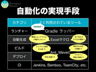 自動化の実現手段
カテゴリ よく利用されているツール
ランチャー
自動生成
ビルド
デプロイ
CI Jenkins, Bamboo, TeamCity, etc.
Excelマクロ
Ant, Maven
環境によってマクロ
が動作しない !!
XML地獄 !!!
似て非なる
マクロが増殖 !!
ライブラリ管理
が大変 !!!
プラグイン
開発が面倒 !!!
規約外の対応
が困難 !!!
Gradle ラッパー
OS非依存 !
 