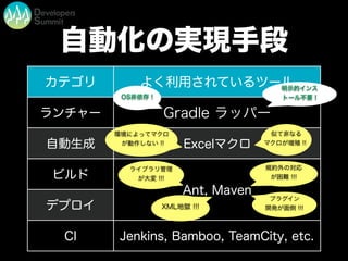 自動化の実現手段
カテゴリ よく利用されているツール
ランチャー
自動生成
ビルド
デプロイ
CI Jenkins, Bamboo, TeamCity, etc.
Excelマクロ
Ant, Maven
環境によってマクロ
が動作しない !!
XML地獄 !!!
似て非なる
マクロが増殖 !!
ライブラリ管理
が大変 !!!
プラグイン
開発が面倒 !!!
規約外の対応
が困難 !!!
Gradle ラッパー
OS非依存 !
明示的インス
トール不要 !
 