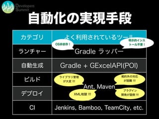 自動化の実現手段
カテゴリ よく利用されているツール
ランチャー
自動生成
ビルド
デプロイ
CI Jenkins, Bamboo, TeamCity, etc.
Ant, Maven
XML地獄 !!!
ライブラリ管理
が大変 !!!
プラグイン
開発が面倒 !!!
規約外の対応
が困難 !!!
Gradle ラッパー
Gradle + GExcelAPI(POI)
OS非依存 !
明示的インス
トール不要 !
 