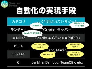 自動化の実現手段
カテゴリ よく利用されているツール
ランチャー
自動生成
ビルド
デプロイ
CI Jenkins, Bamboo, TeamCity, etc.
Ant, Maven
XML地獄 !!!
ライブラリ管理
が大変 !!!
プラグイン
開発が面倒 !!!
規約外の対応
が困難 !!!
Gradle ラッパー
Gradle + GExcelAPI(POI)
OS非依存 !
明示的インス
トール不要 !
Javaライブラリ活用 !!
 