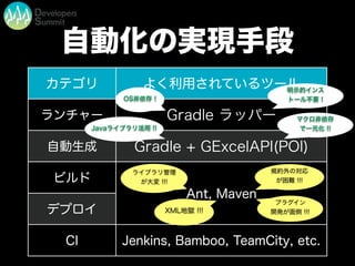 自動化の実現手段
カテゴリ よく利用されているツール
ランチャー
自動生成
ビルド
デプロイ
CI Jenkins, Bamboo, TeamCity, etc.
Ant, Maven
XML地獄 !!!
ライブラリ管理
が大変 !!!
プラグイン
開発が面倒 !!!
規約外の対応
が困難 !!!
Gradle ラッパー
Gradle + GExcelAPI(POI)
OS非依存 !
マクロ非依存
で一元化 !!
明示的インス
トール不要 !
Javaライブラリ活用 !!
 