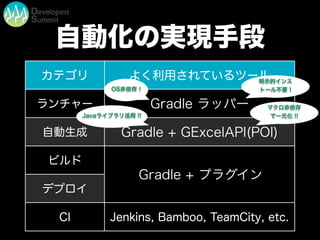 自動化の実現手段
カテゴリ よく利用されているツール
ランチャー
自動生成
ビルド
デプロイ
CI Jenkins, Bamboo, TeamCity, etc.
Gradle ラッパー
Gradle + GExcelAPI(POI)
Gradle + プラグイン
OS非依存 !
マクロ非依存
で一元化 !!
明示的インス
トール不要 !
Javaライブラリ活用 !!
 