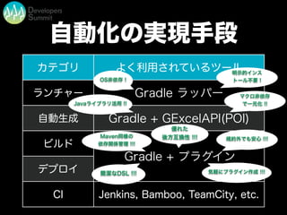 自動化の実現手段
カテゴリ よく利用されているツール
ランチャー
自動生成
ビルド
デプロイ
CI Jenkins, Bamboo, TeamCity, etc.
Gradle ラッパー
Gradle + GExcelAPI(POI)
Gradle + プラグイン
OS非依存 !
マクロ非依存
で一元化 !!
規約外でも安心 !!!
気軽にプラグイン作成 !!!
Maven同様の
依存関係管理 !!!
簡潔なDSL !!!
明示的インス
トール不要 !
Javaライブラリ活用 !!
優れた
後方互換性 !!!
 