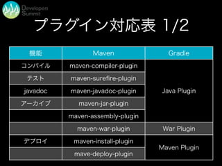 プラグイン対応表 1/2
機能 Maven Gradle
コンパイル maven-compiler-plugin
Java Plugin
テスト maven-sureﬁre-plugin
Java Pluginjavadoc maven-javadoc-plugin Java Plugin
アーカイブ maven-jar-plugin
Java Plugin
maven-assembly-plugin
Java Plugin
maven-war-plugin War Plugin
デプロイ maven-install-plugin
Maven Plugin
mave-deploy-plugin
Maven Plugin
 