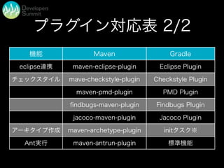 プラグイン対応表 2/2
機能 Maven Gradle
eclipse連携 maven-eclipse-plugin Eclipse Plugin
静的解析
mave-checkstyle-plugin Checkstyle Plugin
静的解析
maven-pmd-plugin PMD Plugin
静的解析
ﬁndbugs-maven-plugin Findbugs Plugin
静的解析
jacoco-maven-plugin Jacoco Plugin
アーキタイプ作成 maven-archetype-plugin initタスク※
Ant実行 maven-antrun-plugin 標準機能
 