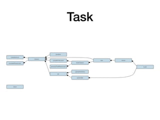 Task
 