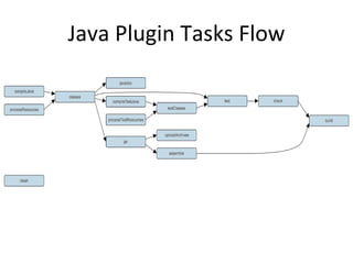 Java Plugin Tasks Flow
 