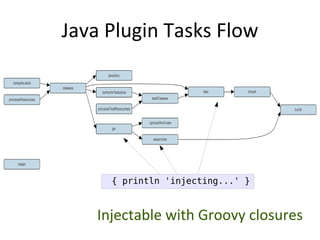 Java Plugin Tasks Flow




     { println 'injecting...' }



   Injectable with Groovy closures
 