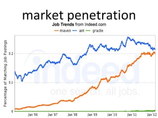market penetration
 