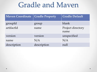 Gradle and Maven
Maven Coordinate Gradle Property Gradle Default
groupId group blank
artifactId name Project directory
name
version version unspecified
name N/A N/A
description description null
 