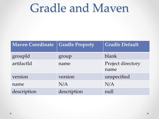 Gradle and Maven
Maven Coordinate Gradle Property Gradle Default
groupId group blank
artifactId name Project directory
name
version version unspecified
name N/A N/A
description description null
 