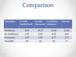 Comparison
Operation Gradle
(optimized)
Gradle
(daemon)
Gradle(no
daemon)
Maven
Build(sec) 8,03 10,73 13,68 12,40
Inc build(sec) 1,92 2,16 4,74 4,62
Clean(sec) 1,03 1,20 2,77 1,71
Size(Mb) 46 46 46 9
 