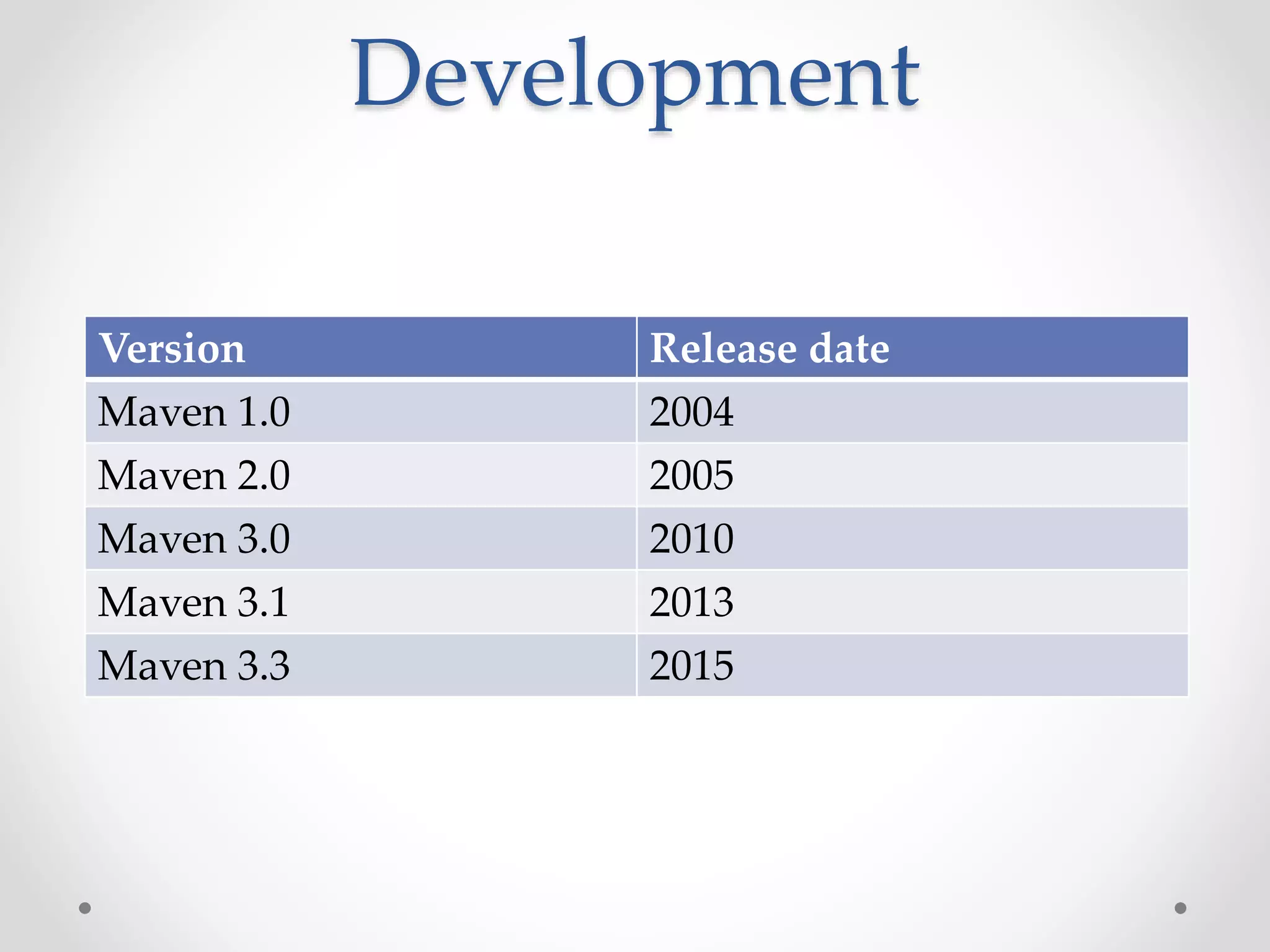 Development
Version Release date
Maven 1.0 2004
Maven 2.0 2005
Maven 3.0 2010
Maven 3.1 2013
Maven 3.3 2015
 