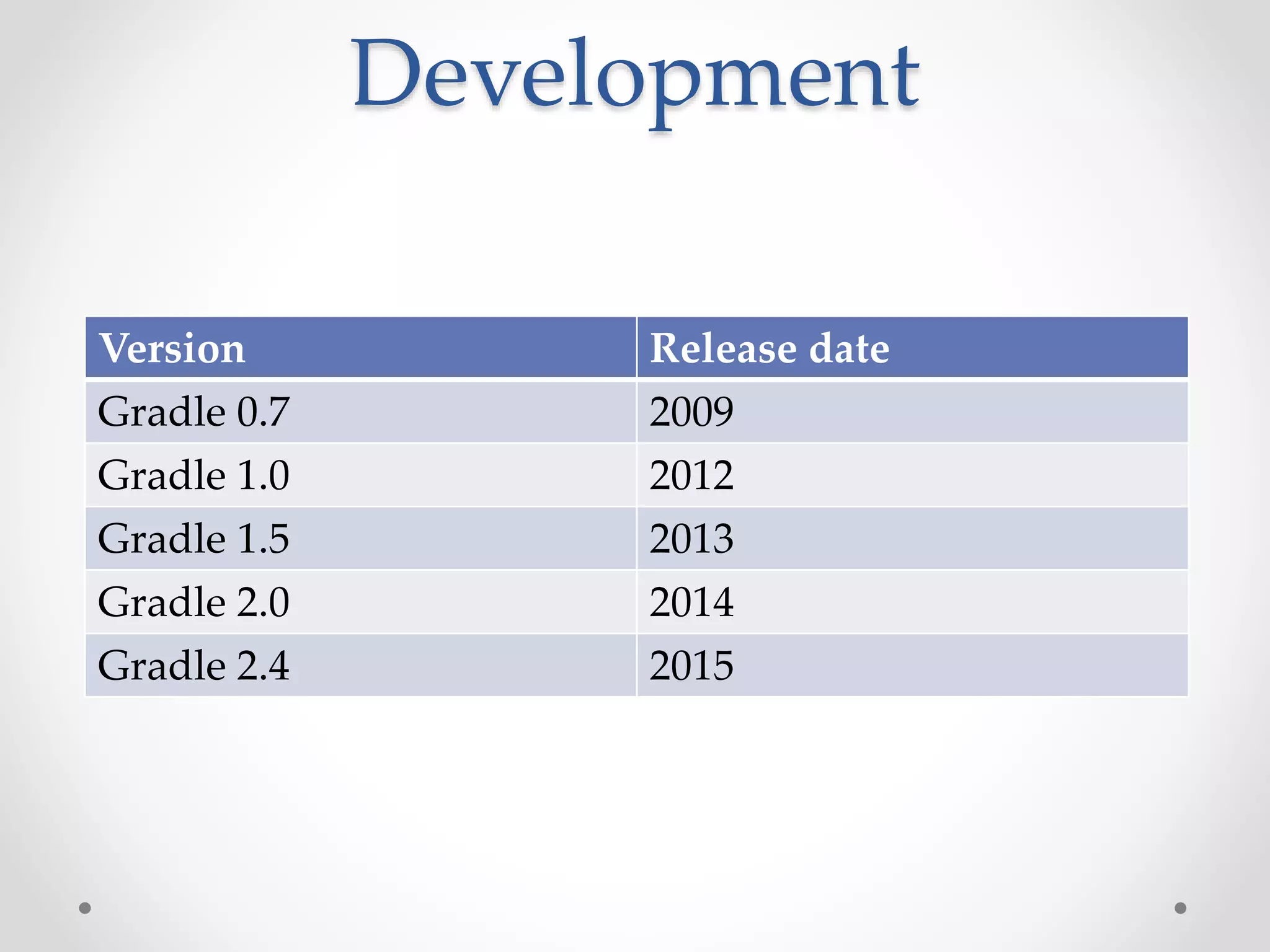 Development
Version Release date
Gradle 0.7 2009
Gradle 1.0 2012
Gradle 1.5 2013
Gradle 2.0 2014
Gradle 2.4 2015
 
