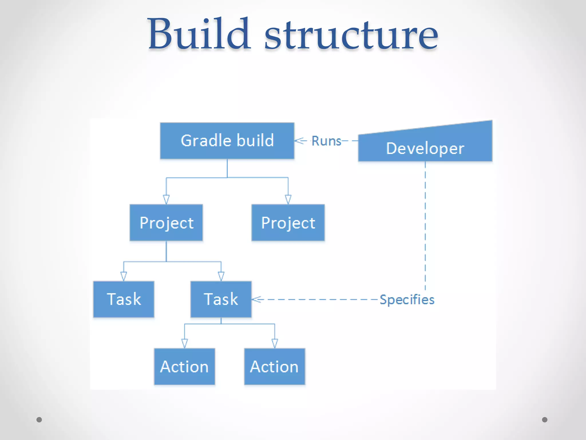 Build structure
 