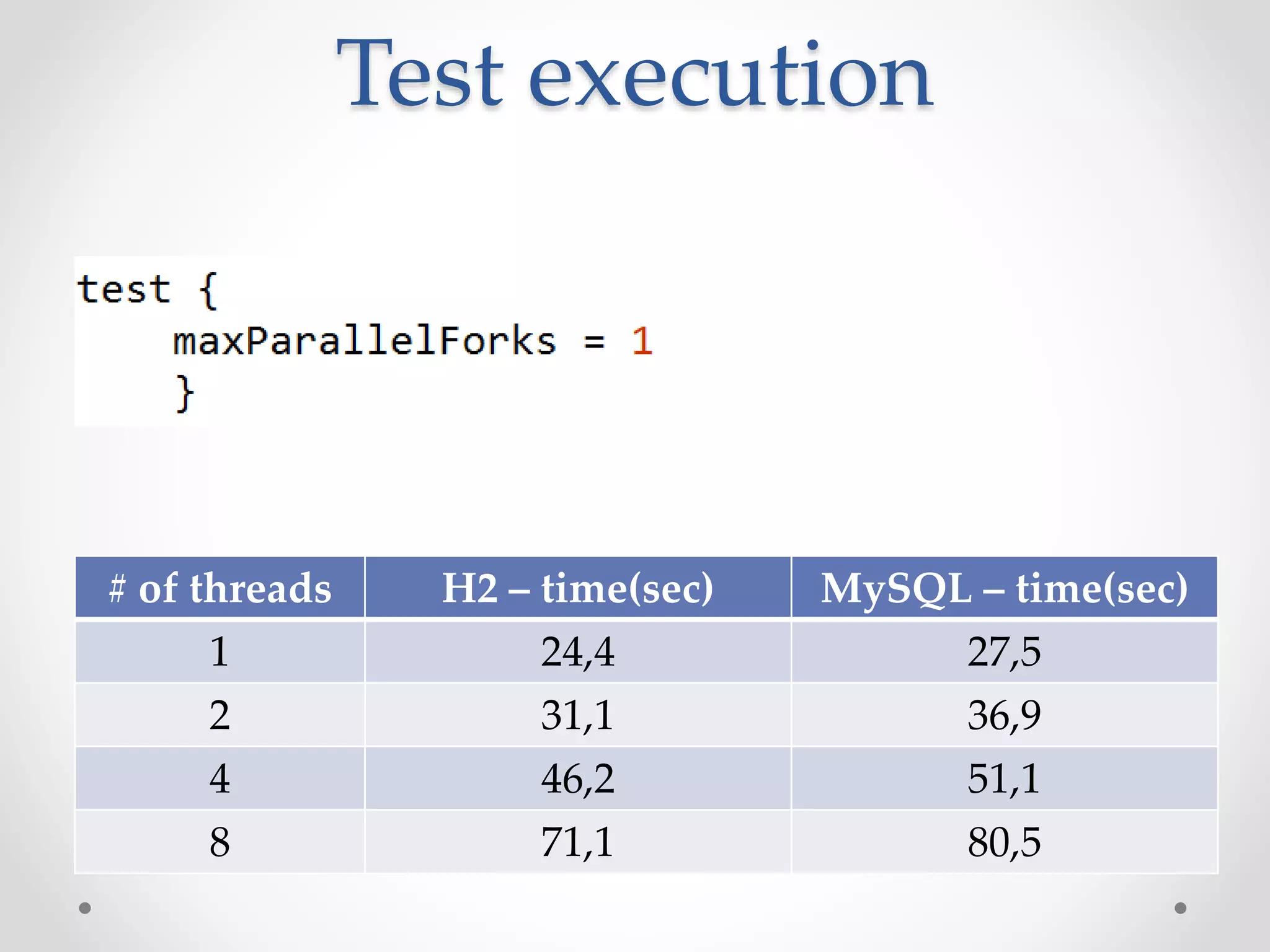 Test execution
# of threads H2 – time(sec) MySQL – time(sec)
1 24,4 27,5
2 31,1 36,9
4 46,2 51,1
8 71,1 80,5
 