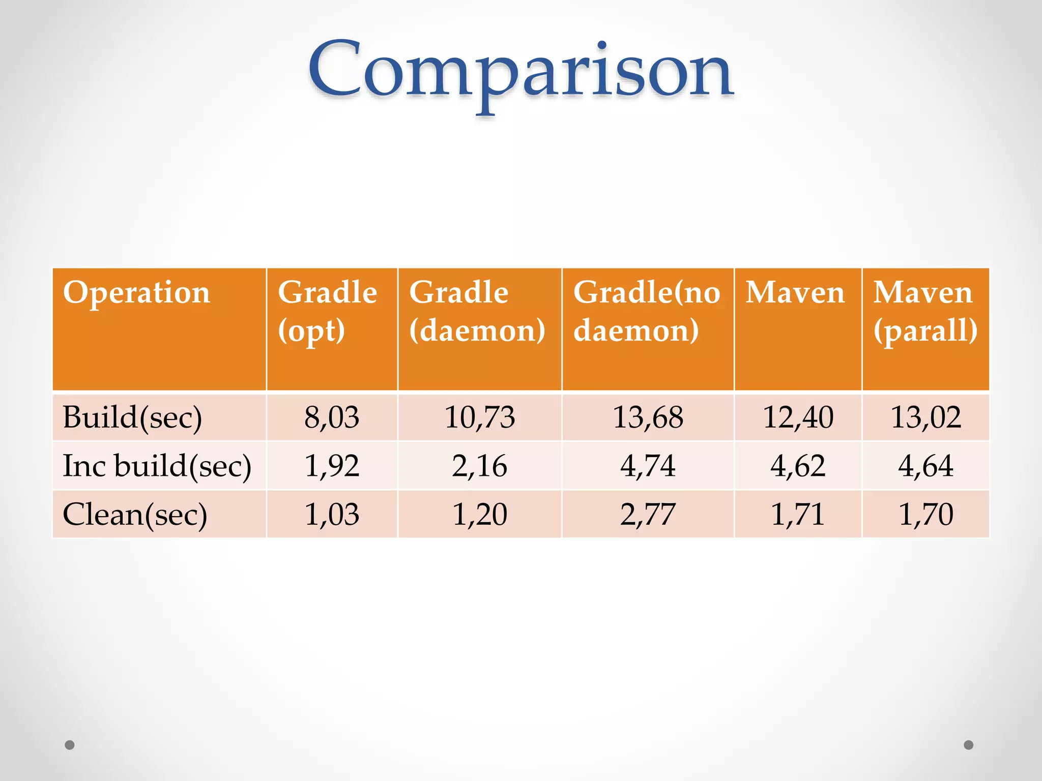 Comparison
Operation Gradle
(opt)
Gradle
(daemon)
Gradle(no
daemon)
Maven Maven
(parall)
Build(sec) 8,03 10,73 13,68 12,40 13,02
Inc build(sec) 1,92 2,16 4,74 4,62 4,64
Clean(sec) 1,03 1,20 2,77 1,71 1,70
 