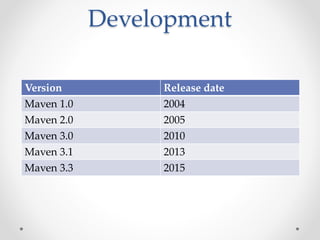 Development
Version Release date
Maven 1.0 2004
Maven 2.0 2005
Maven 3.0 2010
Maven 3.1 2013
Maven 3.3 2015
 