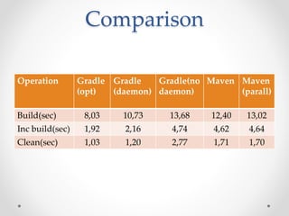 Comparison
Operation Gradle
(opt)
Gradle
(daemon)
Gradle(no
daemon)
Maven Maven
(parall)
Build(sec) 8,03 10,73 13,68 12,40 13,02
Inc build(sec) 1,92 2,16 4,74 4,62 4,64
Clean(sec) 1,03 1,20 2,77 1,71 1,70
 