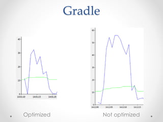 Gradle
Optimized Not optimized
 