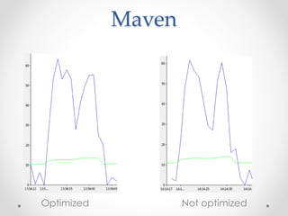 Maven
Optimized Not optimized
 