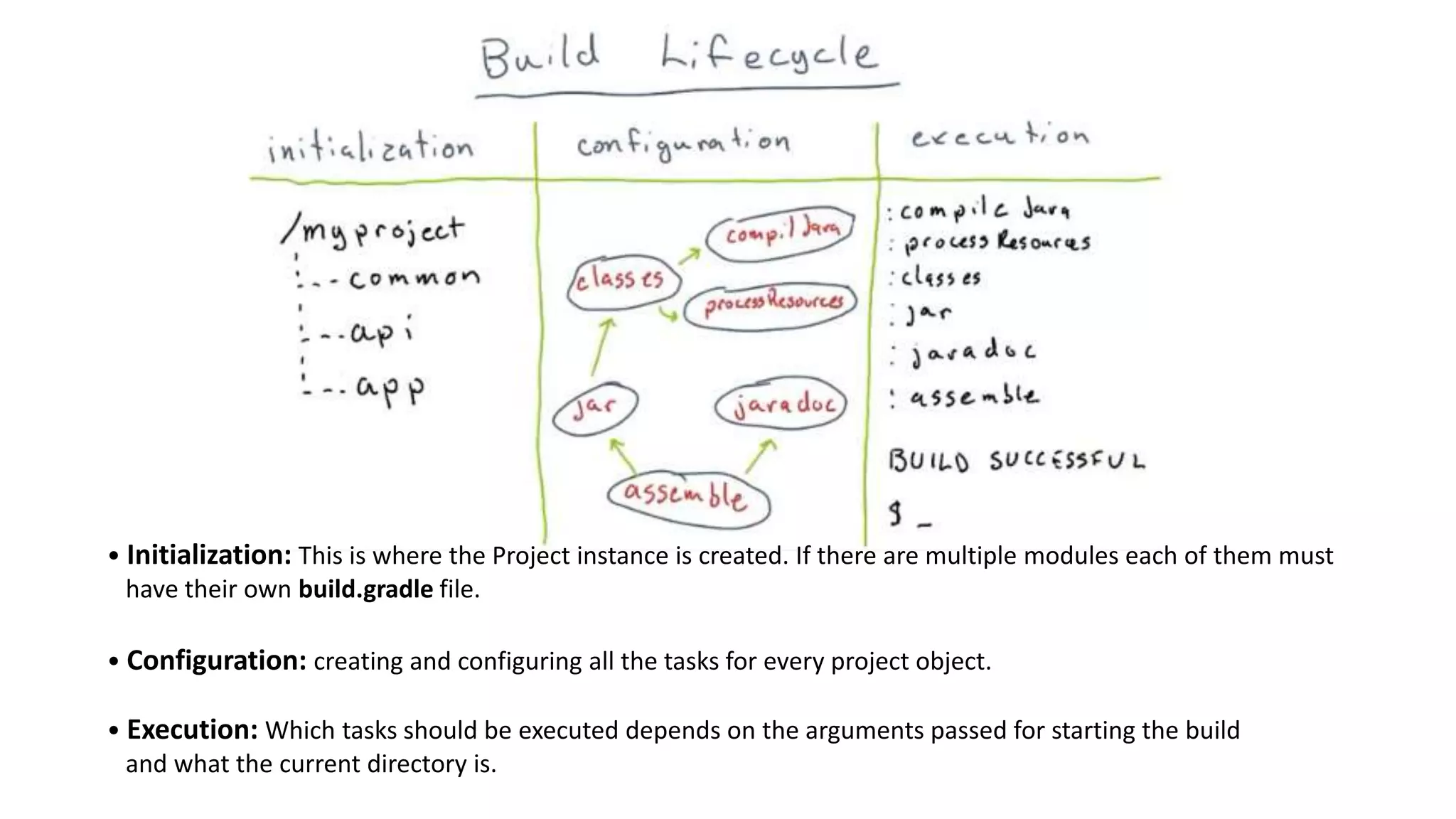 • Initialization: This is where the Project instance is created. If there are multiple modules each of them must
have their own build.gradle file.
• Configuration: creating and configuring all the tasks for every project object.
• Execution: Which tasks should be executed depends on the arguments passed for starting the build
and what the current directory is.
 