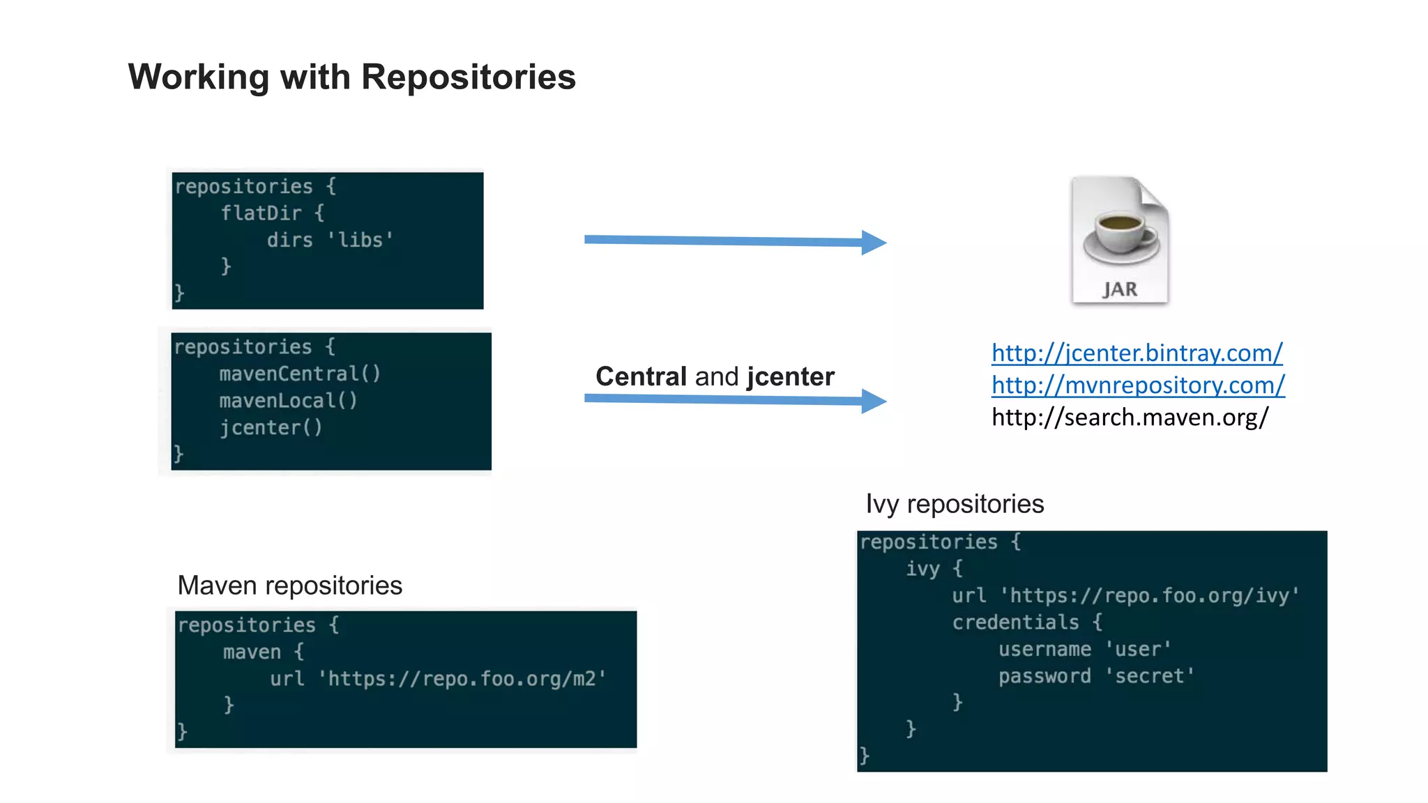 Working with Repositories
http://jcenter.bintray.com/
http://mvnrepository.com/
http://search.maven.org/
Central and jcenter
Maven repositories
Ivy repositories
 
