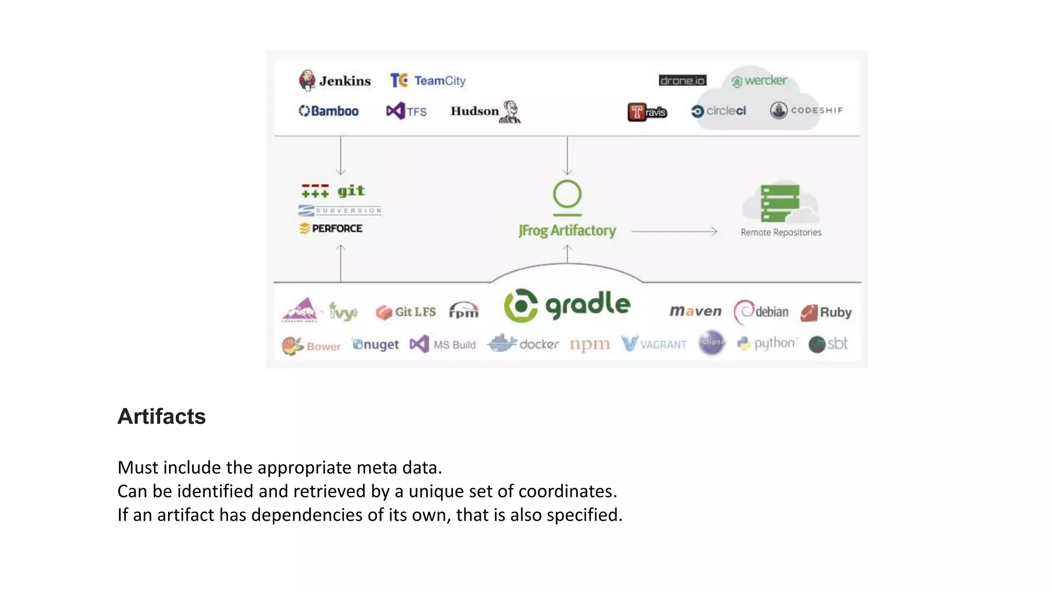 Artifacts
Must include the appropriate meta data.
Can be identified and retrieved by a unique set of coordinates.
If an artifact has dependencies of its own, that is also specified.
 