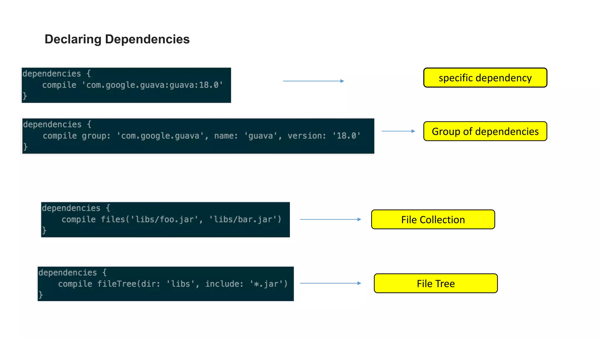 Declaring Dependencies
specific dependency
Group of dependencies
File Collection
File Tree
 