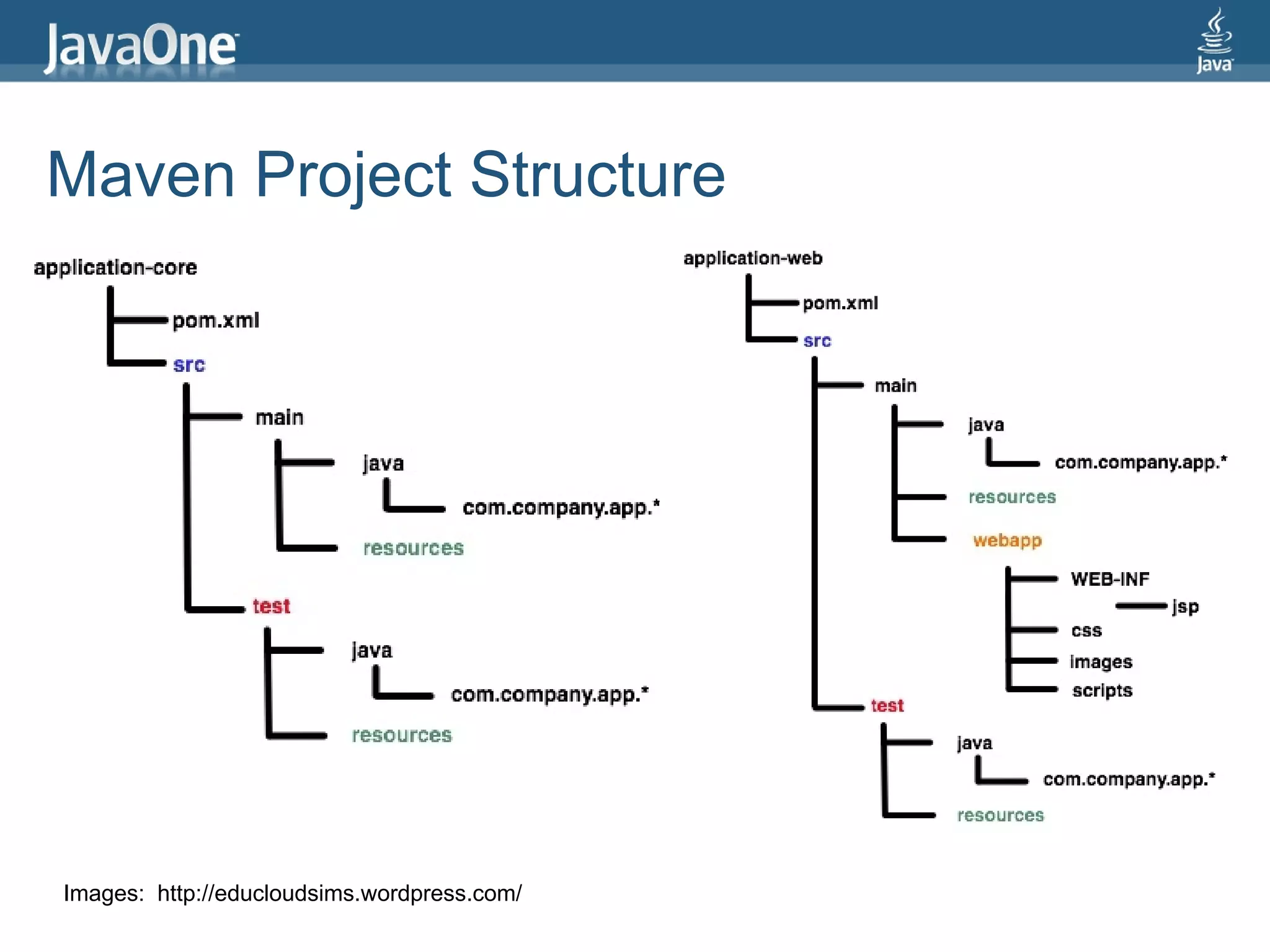 Maven Project Structure




Images: http://educloudsims.wordpress.com/
 
