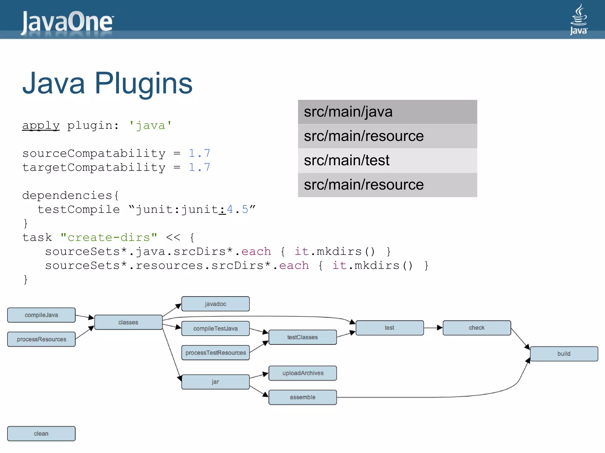 Java Plugins
                                     src/main/java
apply plugin: 'java'
                                     src/main/resource
sourceCompatability = 1.7
targetCompatability = 1.7            src/main/test
                                     src/main/resource
dependencies{
  testCompile “junit:junit:4.5”
}
task "create-dirs" << {
   sourceSets*.java.srcDirs*.each { it.mkdirs() }
   sourceSets*.resources.srcDirs*.each { it.mkdirs() }
}
 