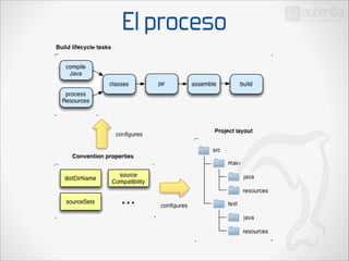 El proceso

 