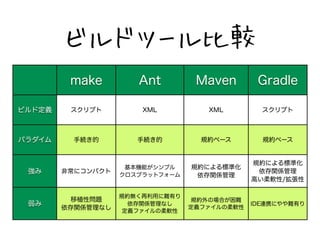ӥɥĩ`^ 
make Ant Maven Gradle 
ӥɶx 
ѥ 
 
 
ץXML XML ץ 
־A־AҎs٩`Ҏs٩` 
ǳ˥ѥȻCܤץ 
ץåȥե` 
Ҏsˤ˜ʻ 
vS 
Ҏsˤ˜ʻ 
vS 
ߤܛ/ 
ֲԆ} 
vSʤ 
ҎsoäyФ 
vSʤ 
xեܛ 
ҎsΈϤy 
xեܛIDEBЯˤyФ 
 