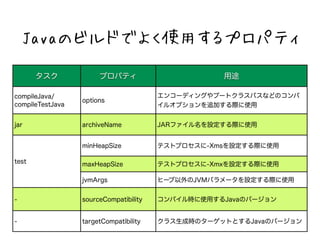 JavaΥӥɤǤ褯ʹäץѥƥ 
ץѥƥ; 
compileJava/ 
compileTestJava options 󥳩`ǥ󥰤֩`ȥ饹ѥʤɤΥ 
륪ץ׷ӤHʹ 
jar archiveName JARեOHʹ 
test 
minHeapSize ƥȥץ-XmsOHʹ 
tteesstt maxHeapSize ƥȥץ-XmxOHʹ 
jvmArgs ҩ`JVMѥ`OHʹ 
- sourceCompatibility ѥrʹäJavaΥЩ` 
- targetCompatibility 饹ɕrΥ`åȤȤJavaΥЩ` 
 