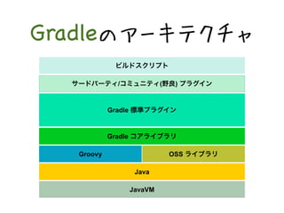 GradleΥ`ƥ 
ӥɥץ 
`ɥѩ`ƥ/ߥ˥ƥ(Ұ) ץ饰 
Gradle ˜ʥץ饰 
Gradle 饤֥ 
Groovy OSS 饤֥ 
Java 
JavaVM 
 