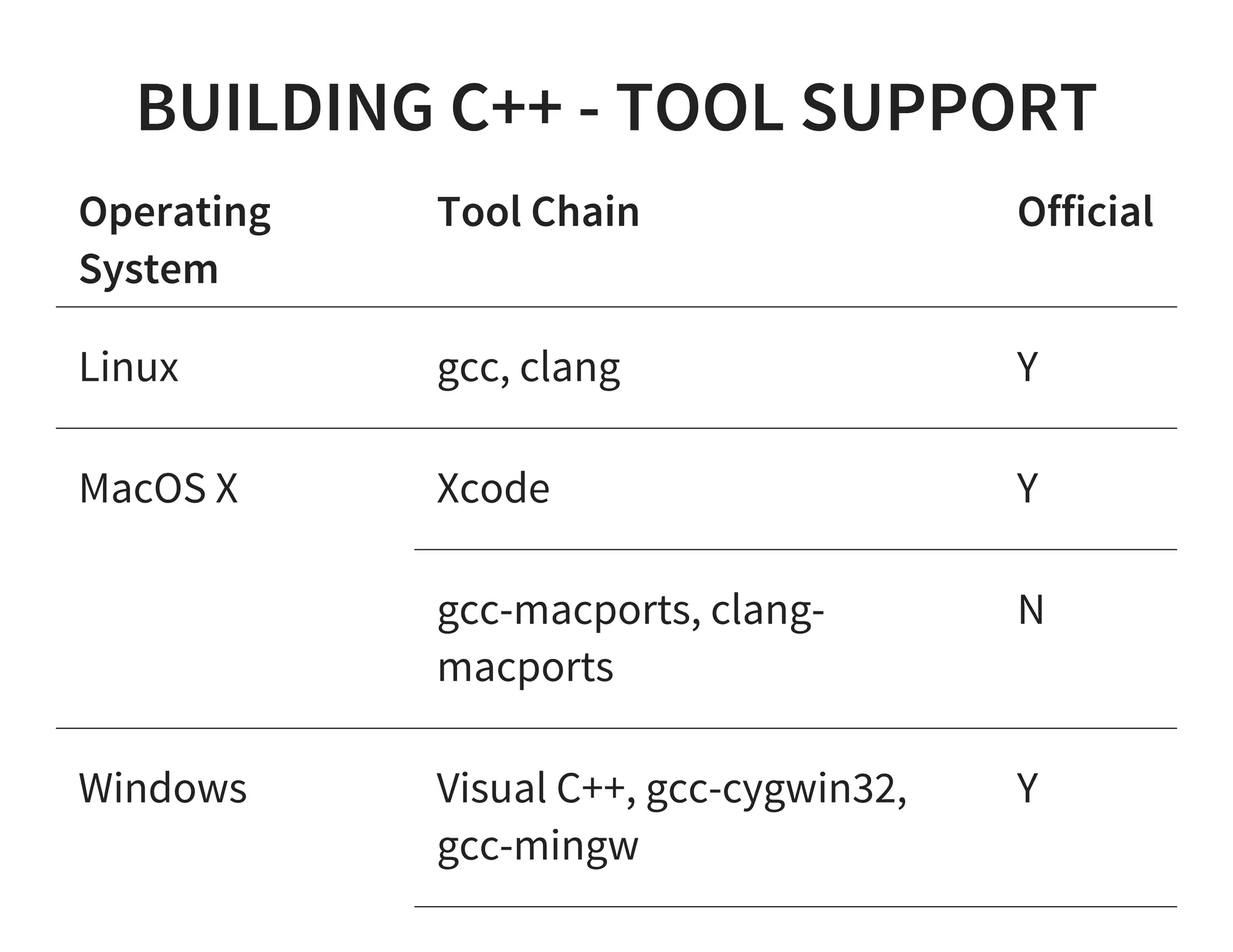 BUILDING C++ - TOOL SUPPORT
Operating
System
Tool Chain Official
Linux gcc, clang Y
MacOS X Xcode Y
gcc-macports, clang-
macports
N
Windows Visual C++, gcc-cygwin32,
gcc-mingw
Y
 