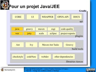Pour un projet Java/JEE
                                                                     Gradle

   CORE            UI       WRAPPER           OPEN-API         DOCS
                                                                     api

   java       groovy     maven       osgi       code-quality
   war         jetty     scala      eclipse     project-reports
                                                                  plugins


    Ant           Ivy       Maven Ant Tasks          Groovy
                                                           build tools

 checkstyle   codeNarc     webdav       other dependencies

                                                     librairies tierces
 