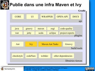 Publie dans une infra Maven et Ivy
                                                                     Gradle

   CORE            UI       WRAPPER           OPEN-API         DOCS
                                                                     api

   java       groovy     maven       osgi       code-quality
   war         jetty     scala      eclipse     project-reports
                                                                  plugins


    Ant           Ivy       Maven Ant Tasks          Groovy
                                                           build tools

 checkstyle   codeNarc     webdav       other dependencies

                                                     librairies tierces
 