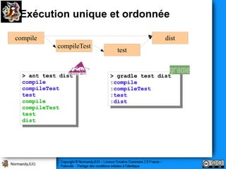 Exécution unique et ordonnée

compile                                     dist
             compileTest
                             test


  >> ant test dist
      ant test dist        >> gradle test dist
                               gradle test dist
  compile
   compile                 :compile
                            :compile
  compileTest
   compileTest             :compileTest
                            :compileTest
  test
   test                    :test
                            :test
  compile
   compile                 :dist
                            :dist
  compileTest
   compileTest
  test
   test
  dist
   dist
 
