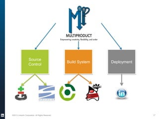 ©2013 LinkedIn Corporation. All Rights Reserved. 17
Source
Control
Build System Deployment
 
