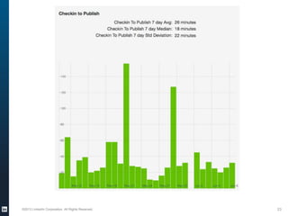 ©2013 LinkedIn Corporation. All Rights Reserved. 23
 