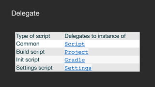 Delegate
Type of script Delegates to instance of
Common Script
Build script Project
Init script Gradle
Settings script Settings
 